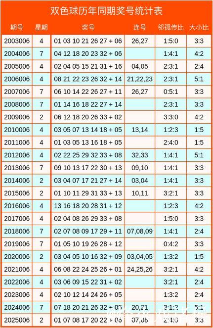 007期惠孟叔双色球预测奖号：邻孤传比分析