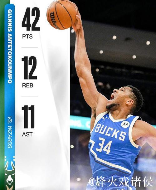 字母哥42+12+11助雄鹿终结奇才14连败 独行侠力克爵士